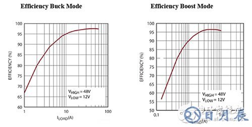 Buck and boost efficiency curves for the Linear Technology LTC3871 Linear Technology LTC3871 的降壓和升壓效率曲線的圖片