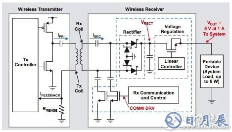 Wireless-charging systems 無(wú)線充電系統(tǒng)圖片