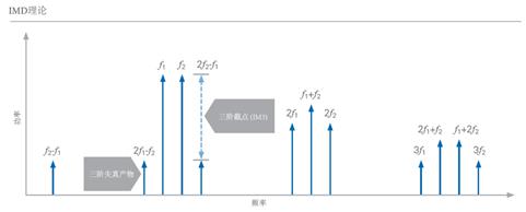 開關(guān)時(shí)間、諧波、互調(diào)失真測(cè)試的基本介紹