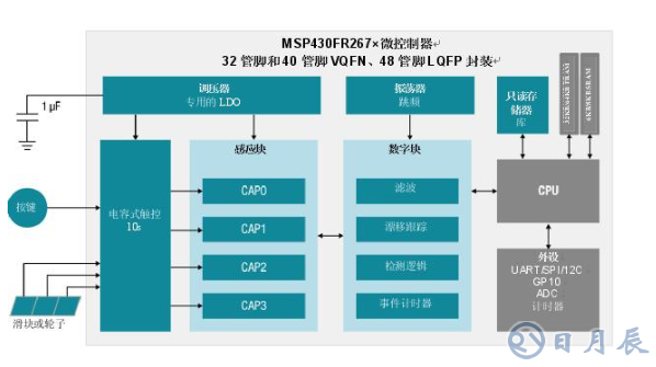 集電容式觸控和主機(jī)控制器功能，節(jié)約時(shí)間、成本以及電路板空間