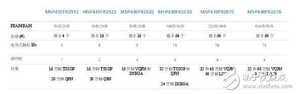 集電容式觸控和主機(jī)控制器功能，節(jié)約時(shí)間、成本以及電路板空間